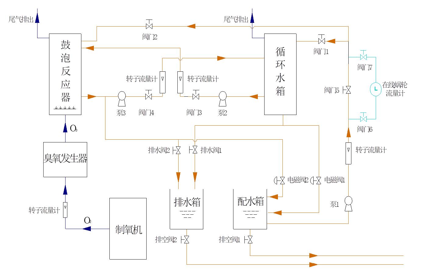 臭氧高級氧化廢水處理實驗